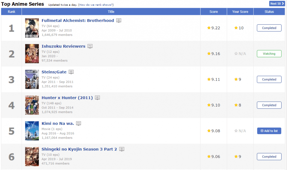 Ishuzoku Reviewers está em 2º Lugar no Ranking do MAL 1