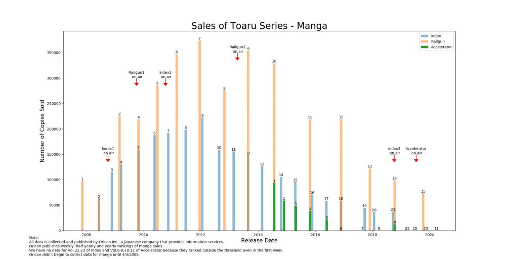 Gráfico mostra Boost em Vendas que o Anime de Index deu na Novel e no Mangá 2