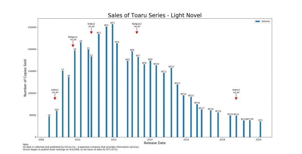 Gráfico mostra Boost em Vendas que o Anime de Index deu na Novel e no Mangá 1