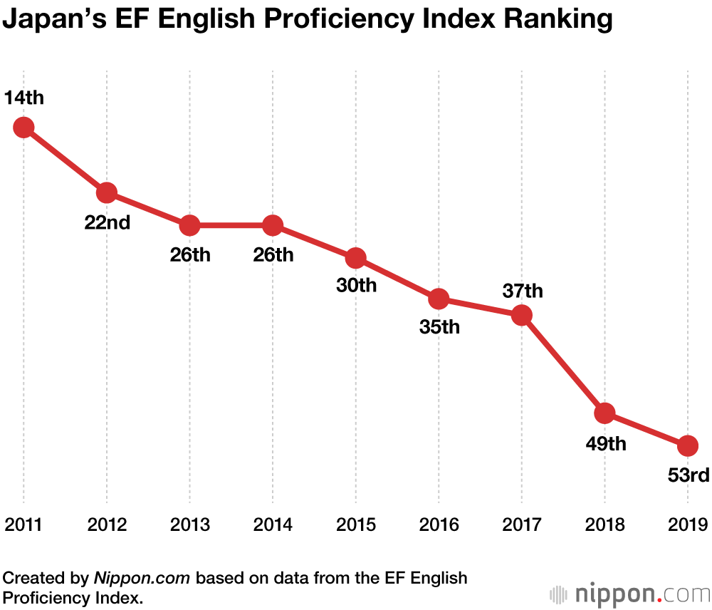 Japão fica em 53 em Ranking de Proficiência em Inglês - Brasil em 59 1