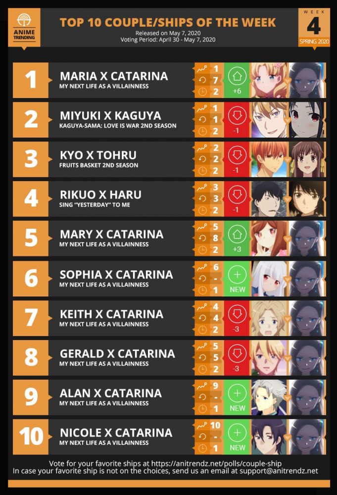 Catarina aparece 7 vezes em Ranking de Ships 1