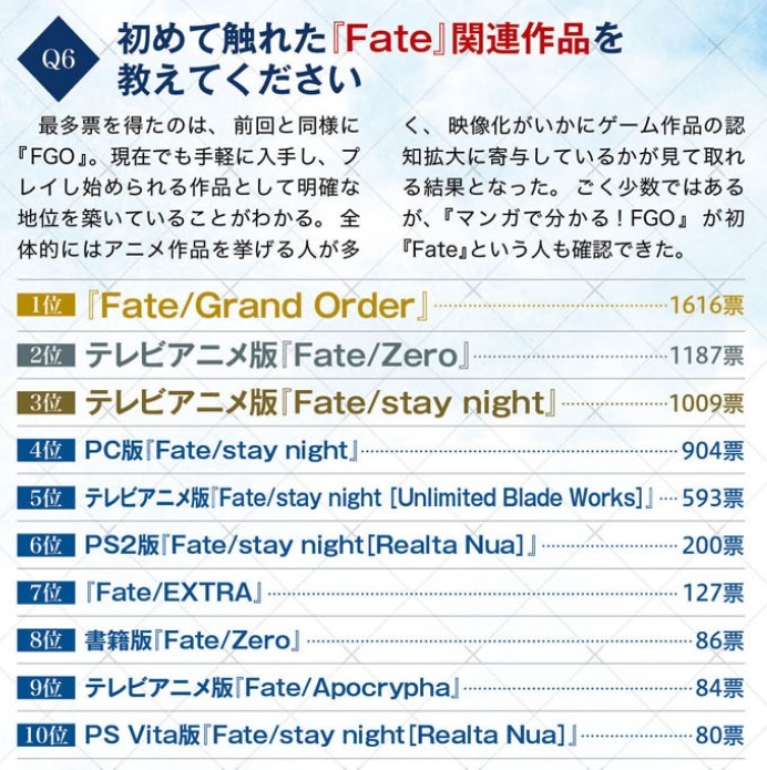 Pesquisa revela que fãs Conheceram Fate pelo Grand Order 1