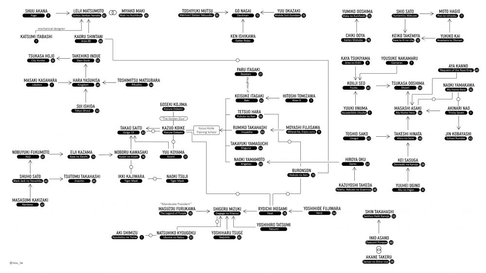 Gráfico mostra quais Mangakás Famosos já foram assistentes de quem 1