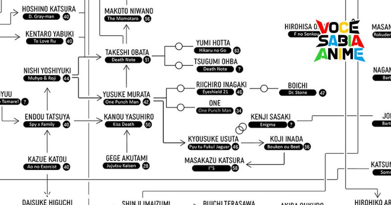 Gráfico mostra quais Mangakas Famosos já foram assistentes de quem