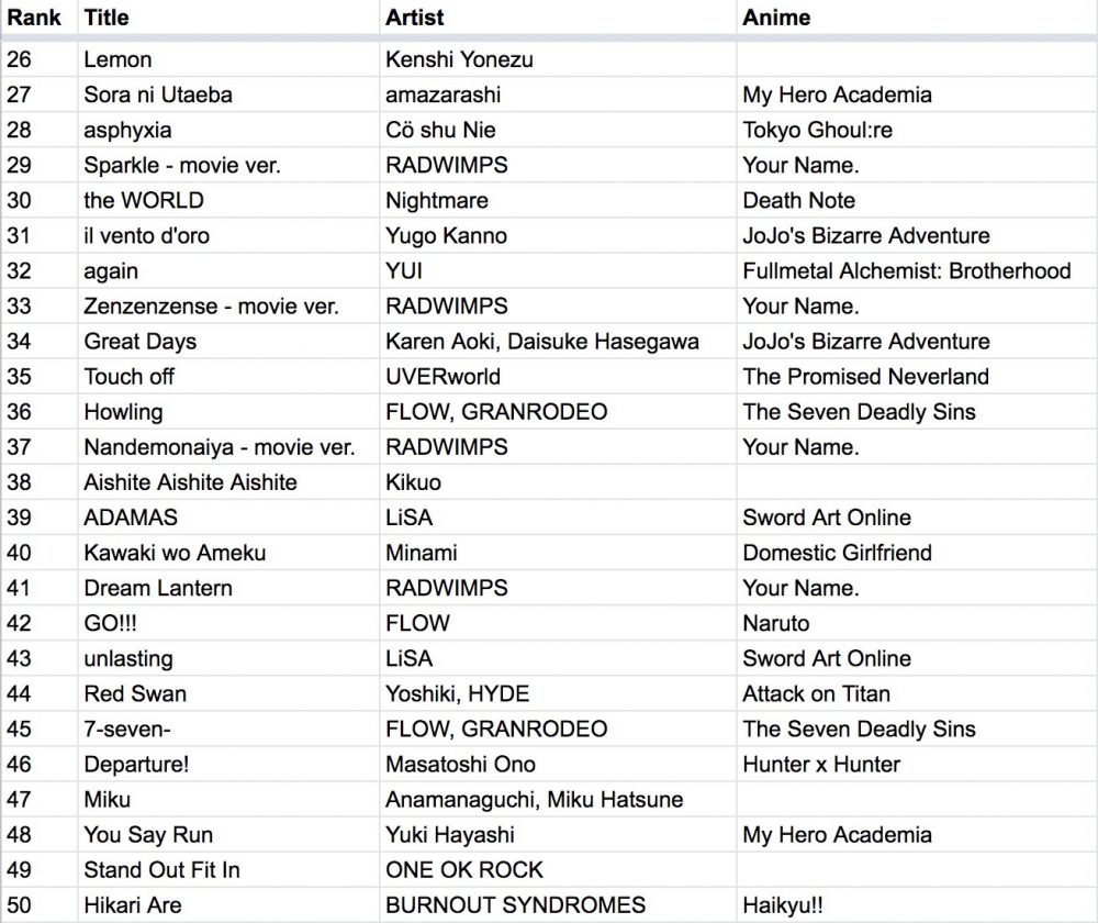 43 das 50 músicas japoneses do Top da Spotify são de animes