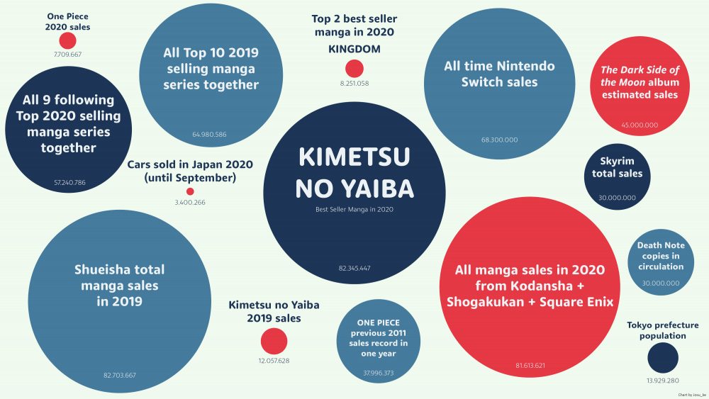 Kimetsu no Yaiba vendeu mais do que as outras editoras em 2020 1