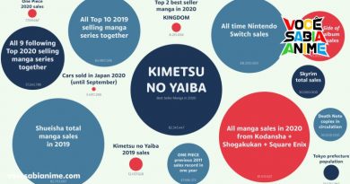 Kimetsu no Yaiba vendeu mais do que as outras editoras em 2020 2