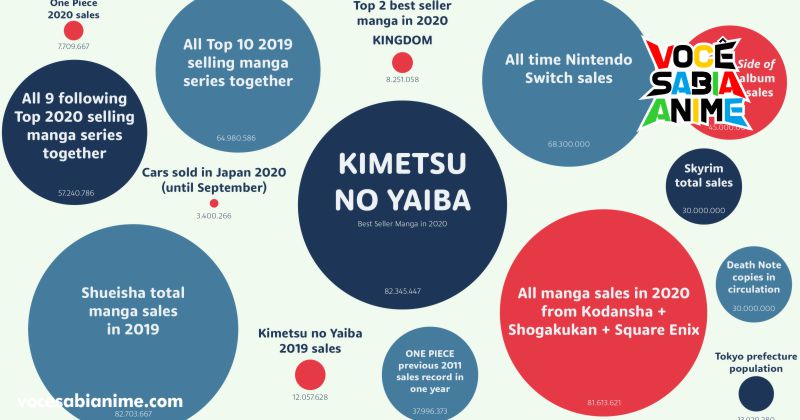 Kimetsu no Yaiba dominou as vendas em 2020 no Japão