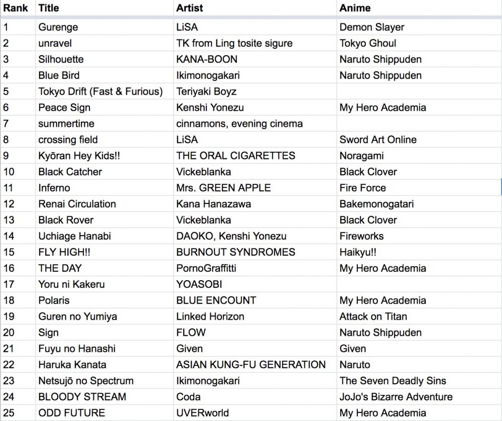 43 das 50 músicas japonesas do Top da Spotify são de animes 1