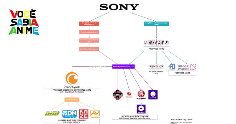 Gráfico mostra Empresas que a Sony Controla na Indústria de Animes