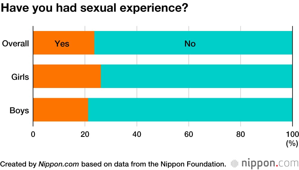 Pesquisa Revela atividade e Impressões sobre sexo dos jovens japoneses 1