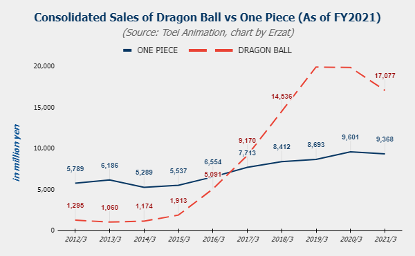 Dragon Ball é a série mais Lucrativa da Toei Animation 2