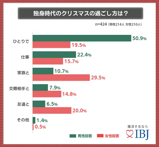 No Japão mais de 50% dos solteiros passaram o natal sozinhos.alt