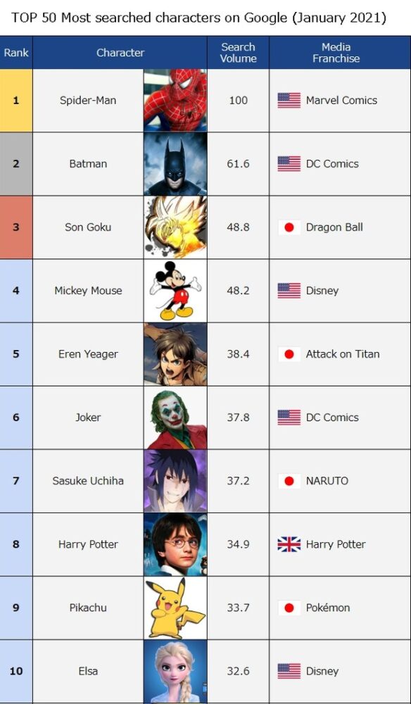 25 personagens de Animes aparecem no Top 50 Mais pesquisados no Google em Janeiro 2021