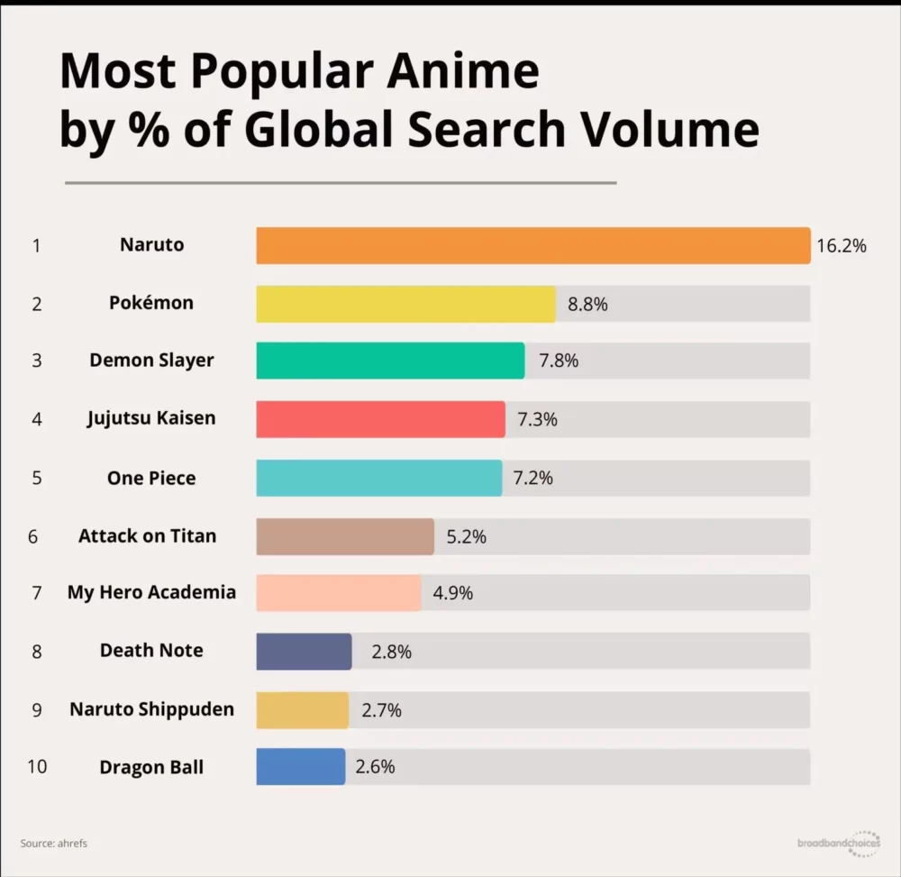 Os 10 Animes Mais Pesquisados em Todo o Mundo