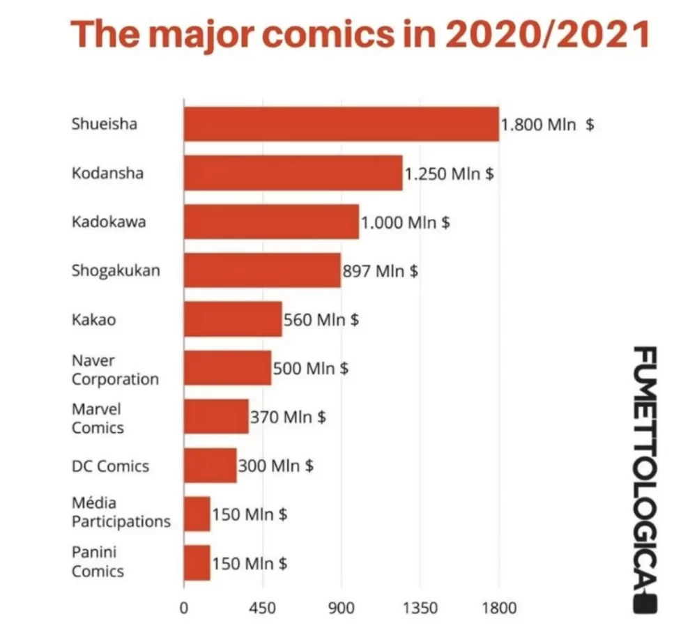 Manga and Webtoon Dominate the Comics Industry