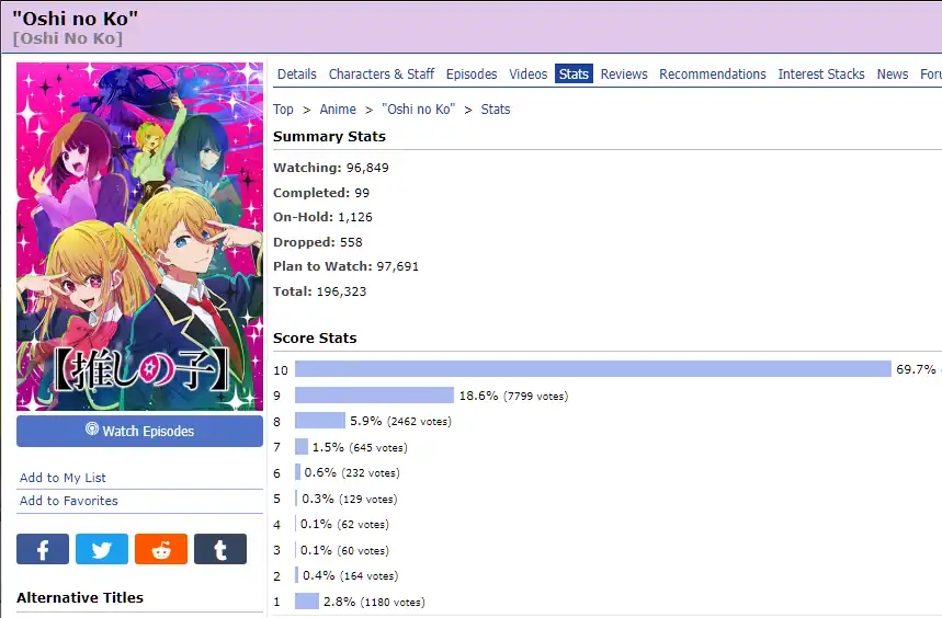 Oshi no Ko is the Anime with Most 1 Score on MAL