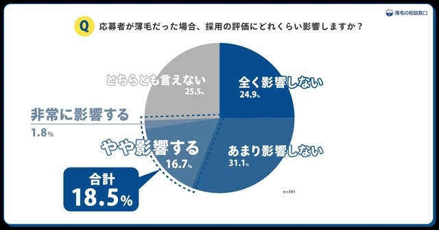 Homens carecas tem mais dificuldade em encontrar trabalho no Japão
