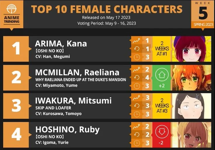 Oshi no Ko: Ruby perde popularidade entre os fãs ocidentais e Japoneses reagem