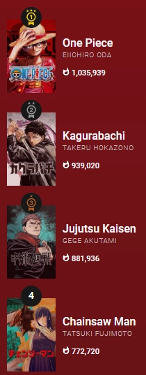 Kagurabachi superou Jujutsu Kaisen no ranking de popularidade do MangaPlus