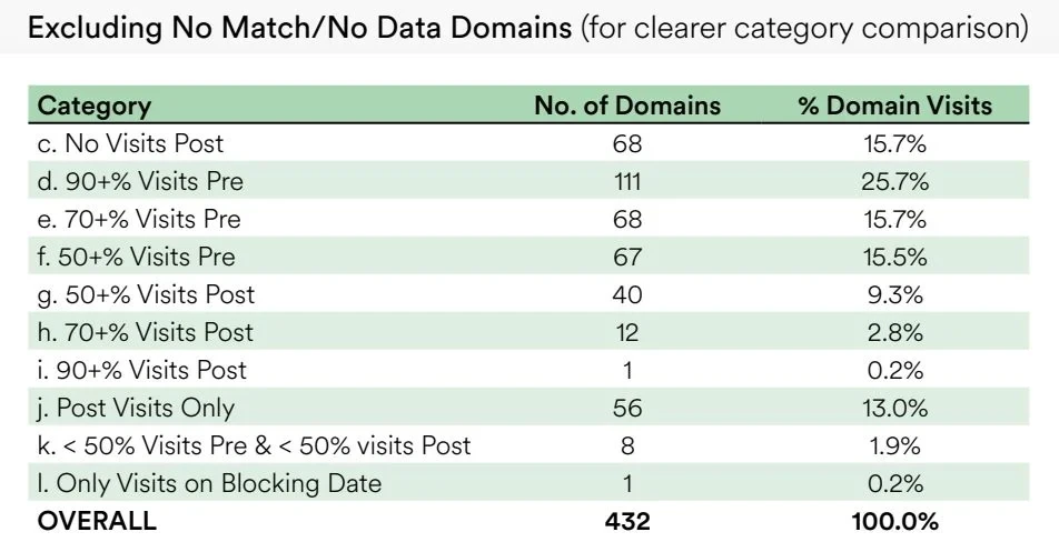 Pirate sites received more visits even after being blocked