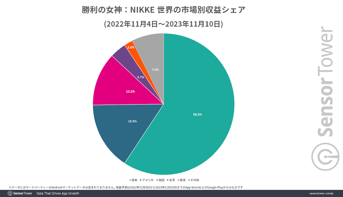 Women make up 40% of NIKKE players in South Korea