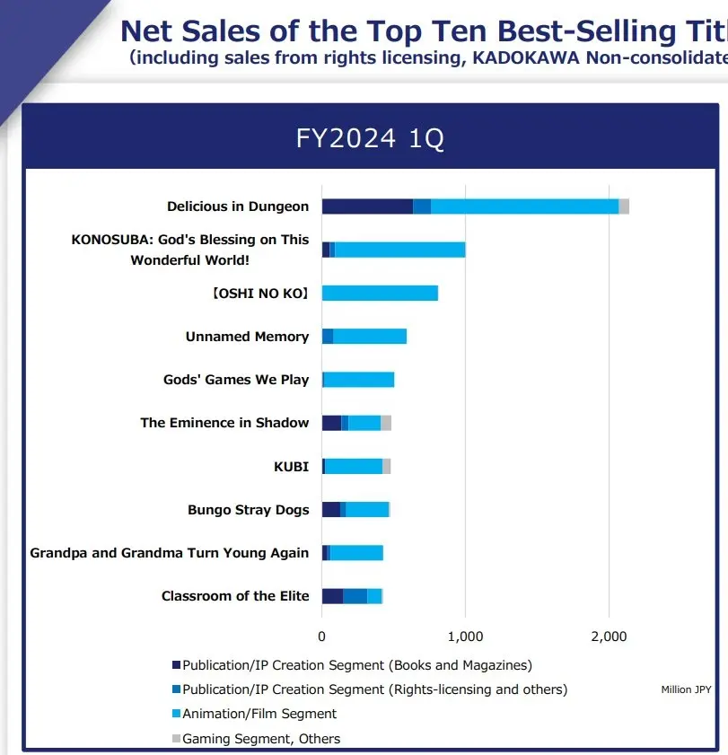 Delicious in Dungeon Becomes Kadokawa's Most Profitable Anime