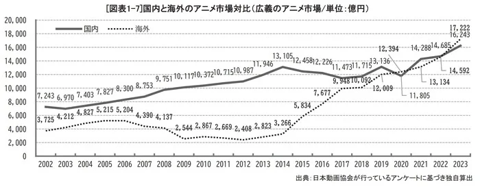 Indústria de Animes Alcança Recorde em 2023