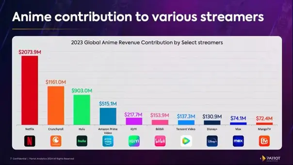 Indústria de Animes Alcança Recorde em 2023