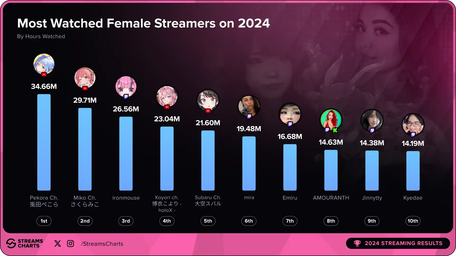 VTubers Dominam Ranking de Streamers mais Vistas de 2024