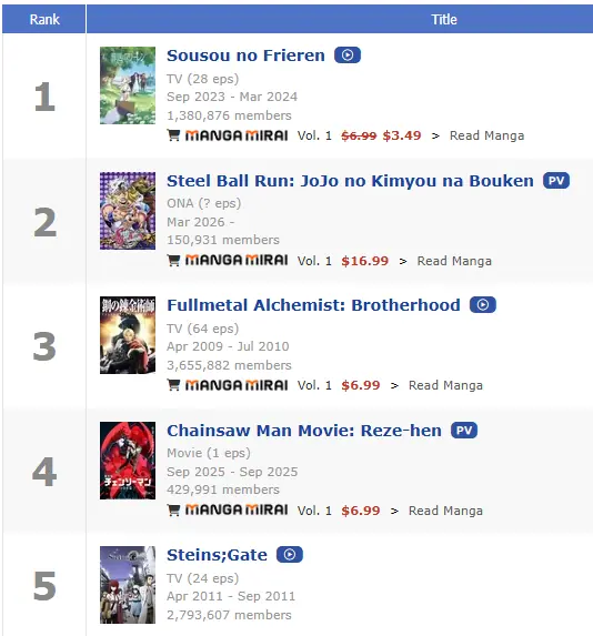 Fans de Frieren atacam JoJo Steel Ball Run para se Manter em Primeiro no MAL