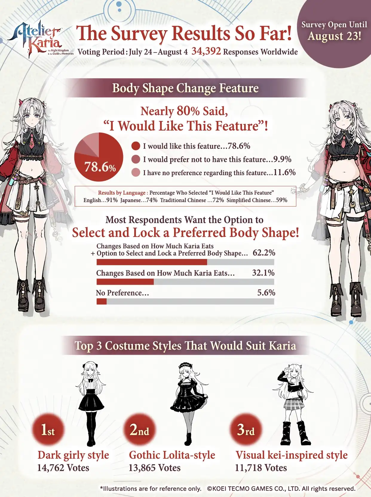 Atelier: 78% dos Fãs Aprovam que Karia Engorde durante o Game Atelier: 78% dos Fãs Aprovam que Karia Engorde durante o Game