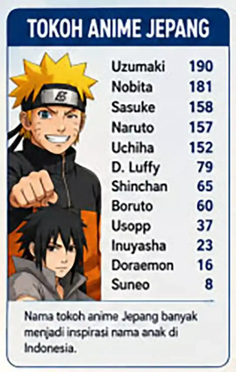 657 Pessoas tem Nomes de Personagens de Naruto na Indónesia! 657 Pessoas tem Nomes de Personagens de Naruto na Indónesia!